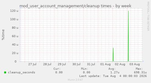 mod_user_account_management/cleanup times