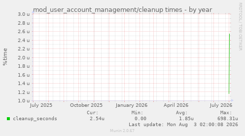 mod_user_account_management/cleanup times