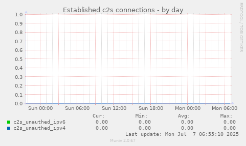 Established c2s connections