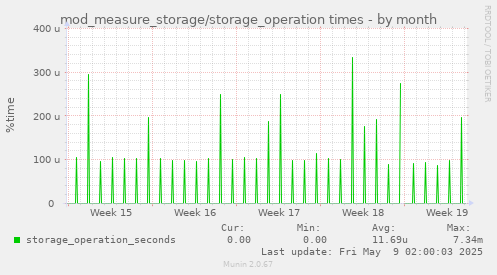 monthly graph