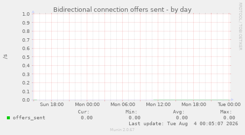 Bidirectional connection offers sent