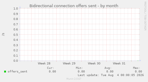 Bidirectional connection offers sent