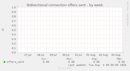 Bidirectional connection offers sent
