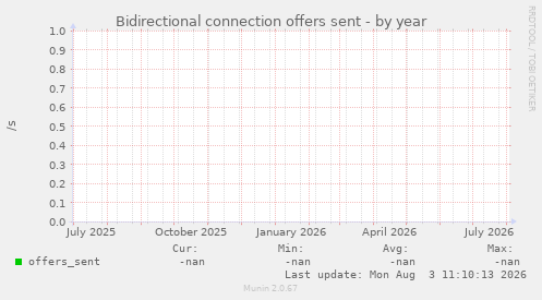 Bidirectional connection offers sent