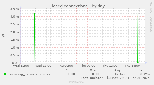 Closed connections