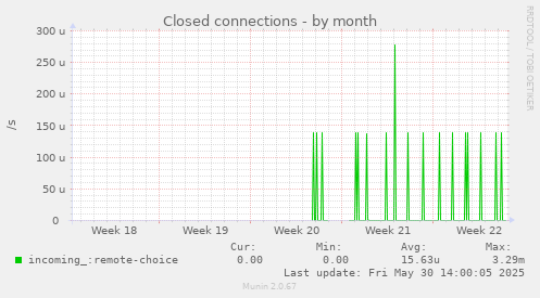 Closed connections