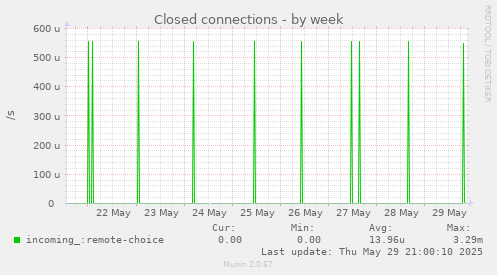 Closed connections