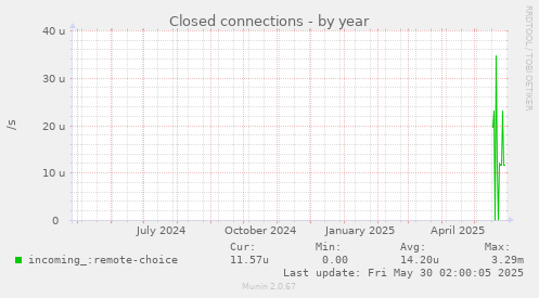 Closed connections