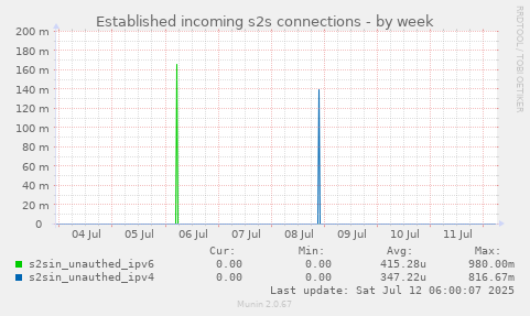 Established incoming s2s connections