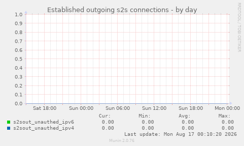 Established outgoing s2s connections