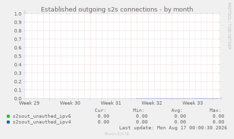 Established outgoing s2s connections