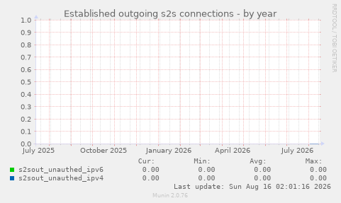 Established outgoing s2s connections