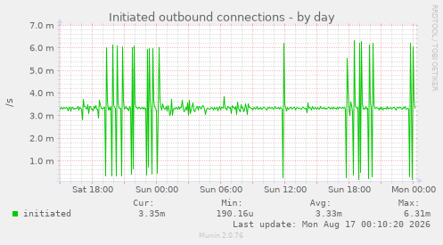 Initiated outbound connections