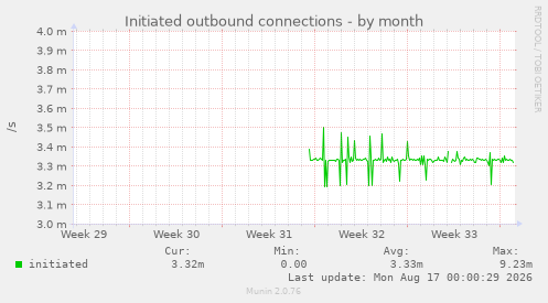 Initiated outbound connections