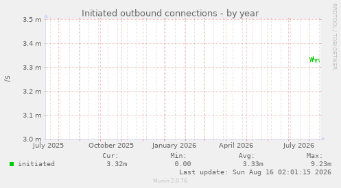 Initiated outbound connections