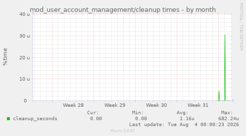 mod_user_account_management/cleanup times