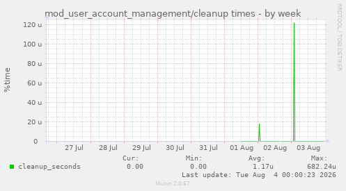 mod_user_account_management/cleanup times