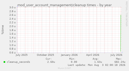 mod_user_account_management/cleanup times