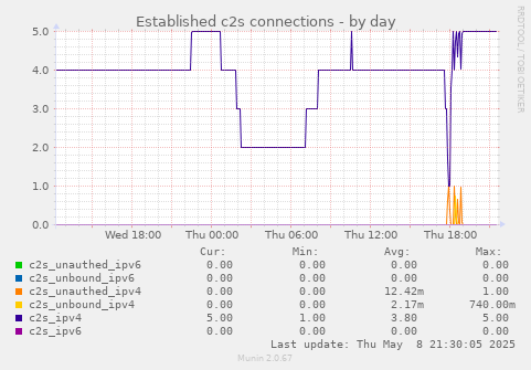 Established c2s connections