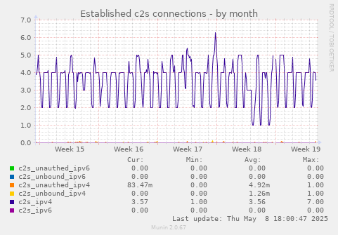 Established c2s connections