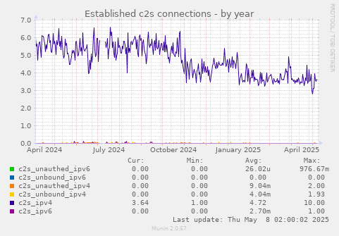 Established c2s connections