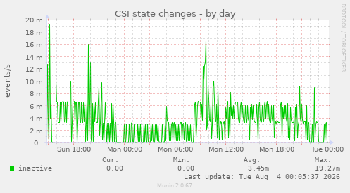CSI state changes