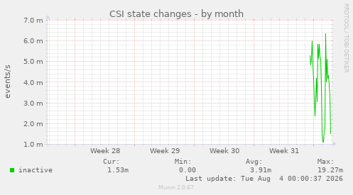CSI state changes