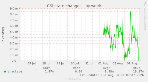 CSI state changes