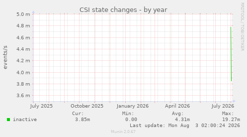 CSI state changes
