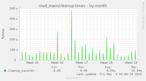 monthly graph