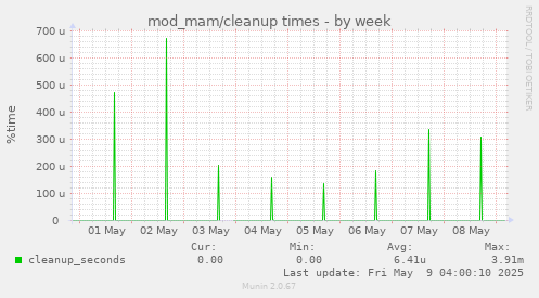 mod_mam/cleanup times