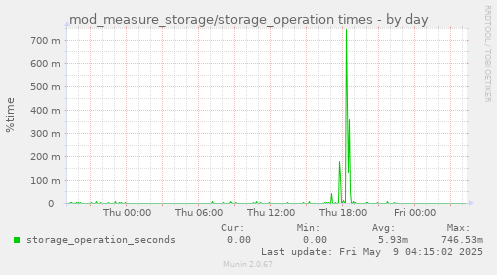 mod_measure_storage/storage_operation times