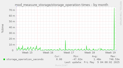 mod_measure_storage/storage_operation times