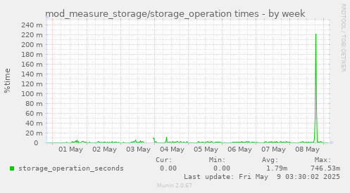 mod_measure_storage/storage_operation times