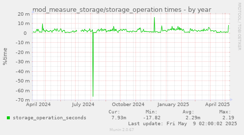 mod_measure_storage/storage_operation times