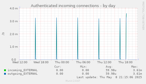 Authenticated incoming connections