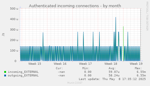 Authenticated incoming connections