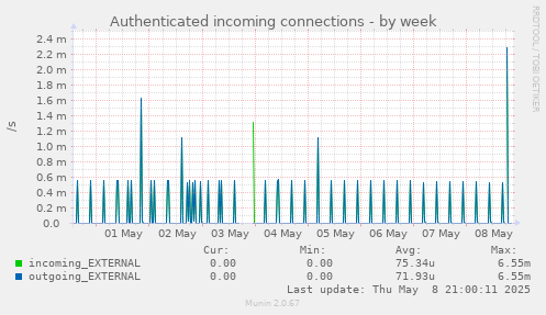 Authenticated incoming connections