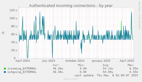 Authenticated incoming connections