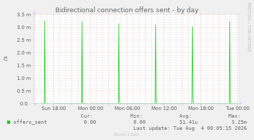 Bidirectional connection offers sent