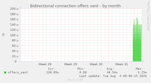Bidirectional connection offers sent