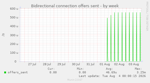 Bidirectional connection offers sent