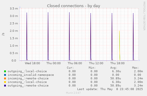 Closed connections