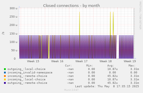 Closed connections