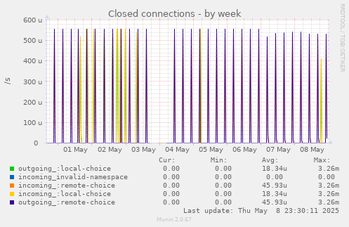 Closed connections