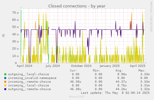 Closed connections