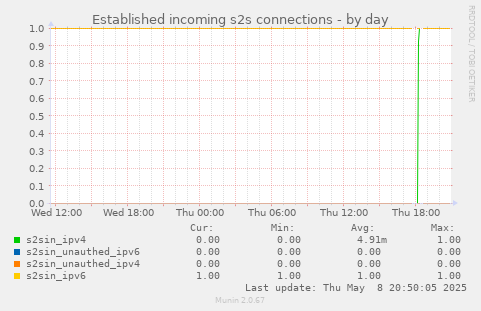 Established incoming s2s connections