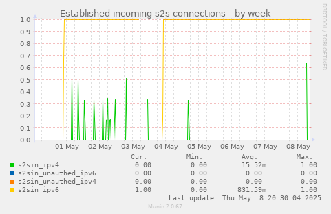 Established incoming s2s connections