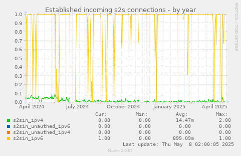 Established incoming s2s connections