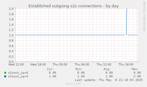 Established outgoing s2s connections